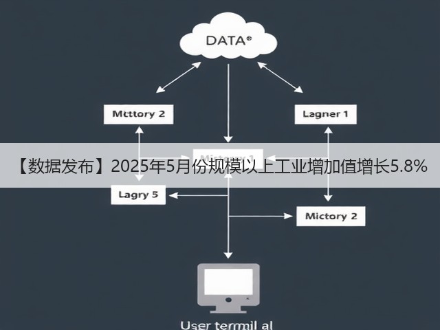 【数据发布】2025年5月份规模以上工业增加值增长5.8%(图3) 【数据发布】2025年5月份规模以上工业增加值增长5.8%(图3)