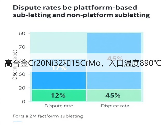 高合金Cr20Ni32和15CrMo，入口温度890℃(图2)
