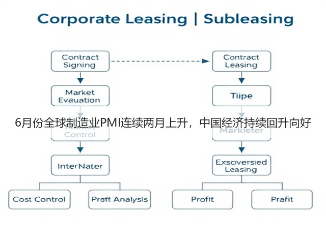 6月份全球制造业PMI连续两月上升,中国经济持续回升向好(图1) 6月份全球制造业PMI连续两月上升,中国经济持续回升向好(图1)