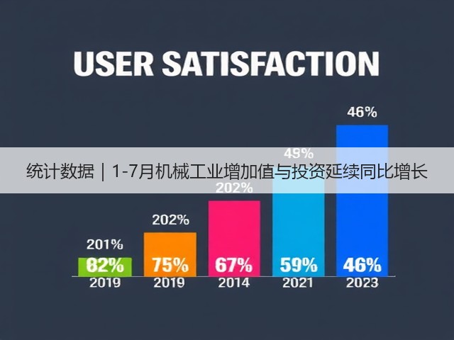 统计数据|1-7月机械工业增加值与投资延续同比增长(图1) 统计数据|1-7月机械工业增加值与投资延续同比增长(图1)