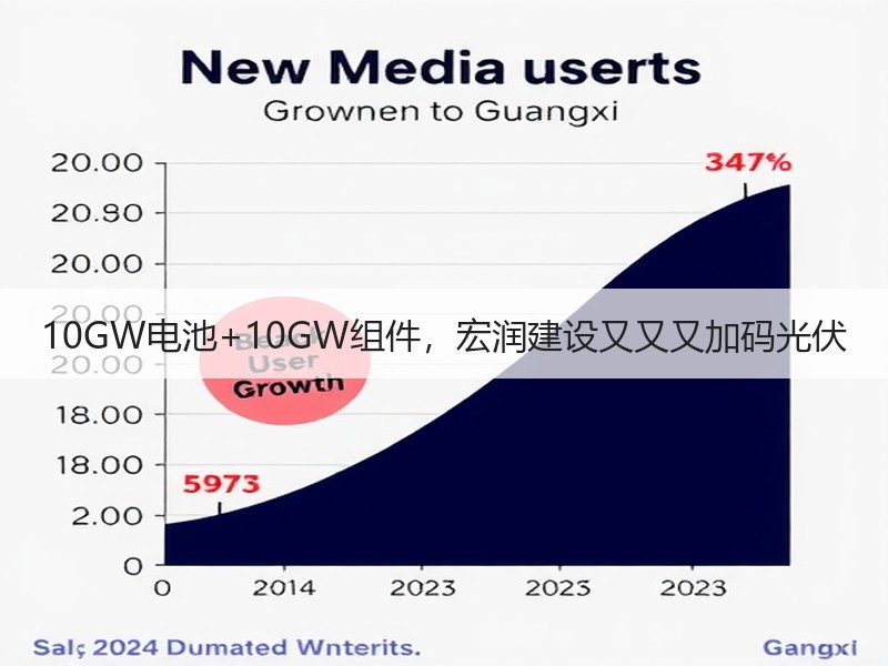 10GW电池+10GW组件，宏润建设又又又加码光伏
