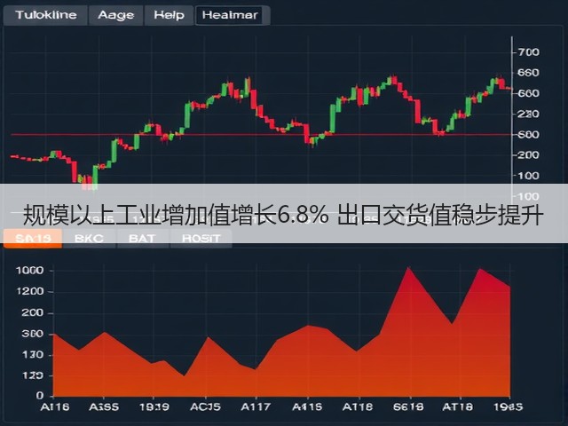 规模以上工业增加值增长6.8% 出口交货值稳步提升(图2) 规模以上工业增加值增长6.8% 出口交货值稳步提升(图2)