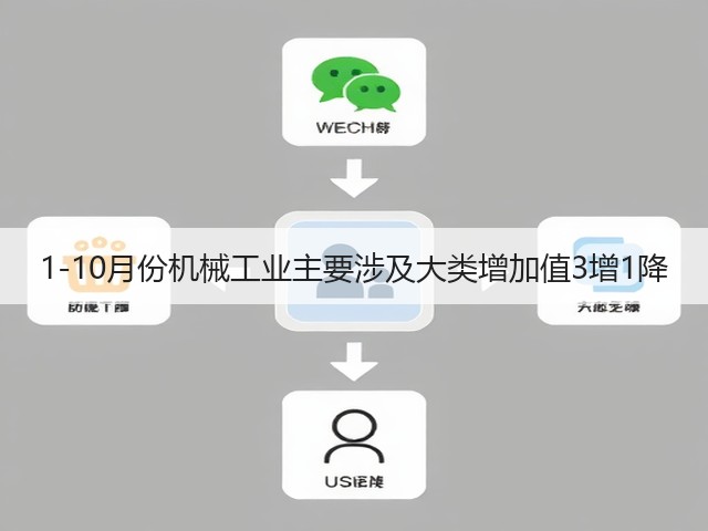 1-10月份机械工业主要涉及大类增加值3增1降(图3)