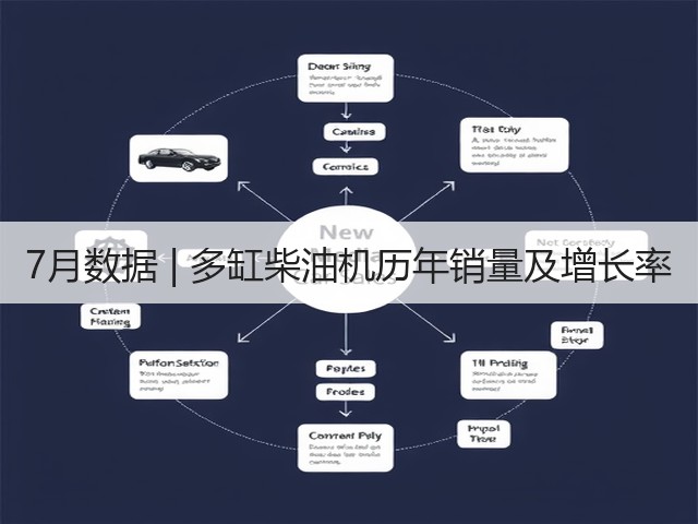 7月数据 | 多缸柴油机历年销量及增长率(图3)