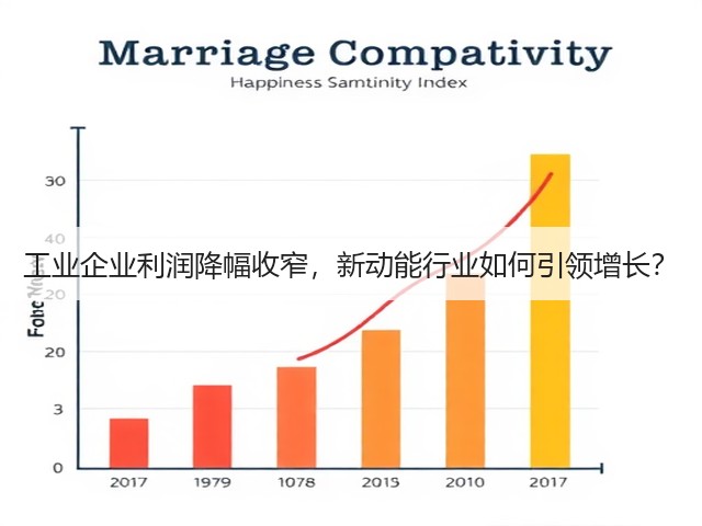 工业企业利润降幅收窄，新动能行业如何引领增长？(图3)