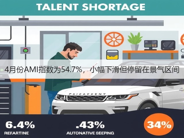 4月份AMI指数为54.7%,小幅下滑但停留在景气区间(图1) 4月份AMI指数为54.7%,小幅下滑但停留在景气区间(图1)