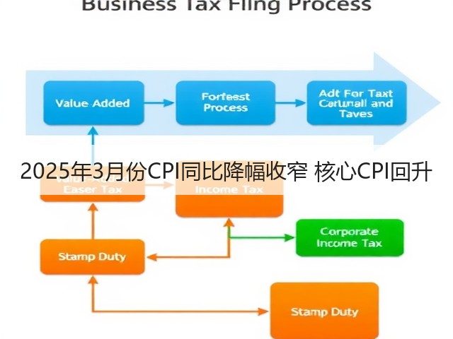 2025年3月份CPI同比降幅收窄 核心CPI回升(图3) 2025年3月份CPI同比降幅收窄 核心CPI回升(图3)