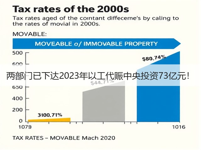 两部门已下达2023年以工代赈中央投资73亿元!(图2) 两部门已下达2023年以工代赈中央投资73亿元!(图2)