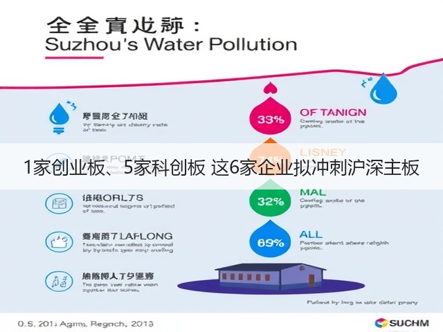 1家创业板、5家科创板 这6家企业拟冲刺沪深主板(图2) 1家创业板、5家科创板 这6家企业拟冲刺沪深主板(图2)
