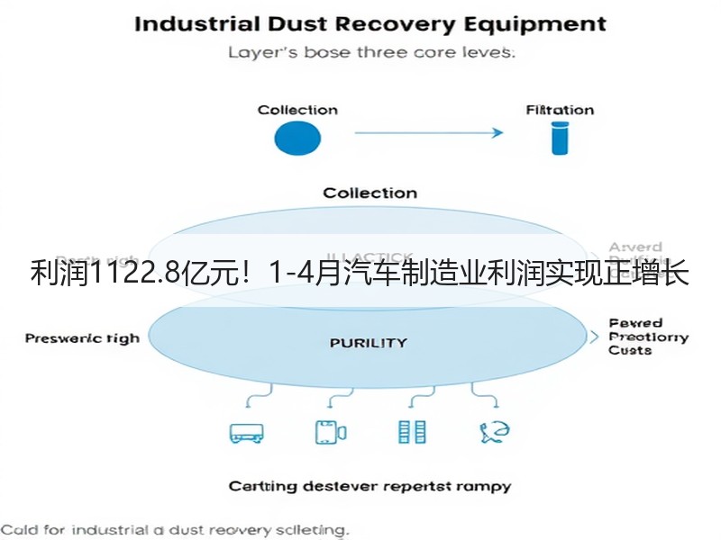 利润1122.8亿元!1-4月汽车制造业利润实现正增长 利润1122.8亿元!1-4月汽车制造业利润实现正增长