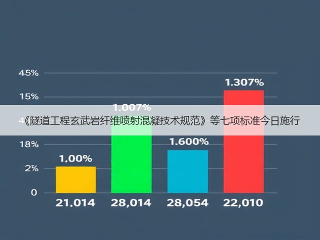 《隧道工程玄武岩纤维喷射混凝技术规范》等七项标准今日施行(图3) 《隧道工程玄武岩纤维喷射混凝技术规范》等七项标准今日施行(图3)