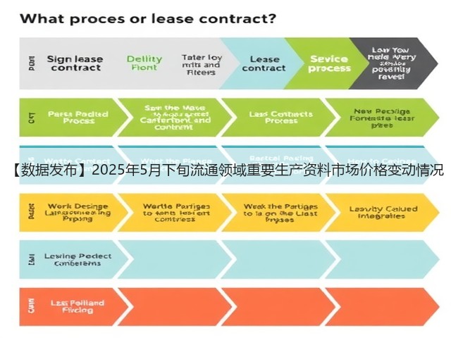 【数据发布】2025年5月下旬流通领域重要生产资料市场价格变动情况(图1)
