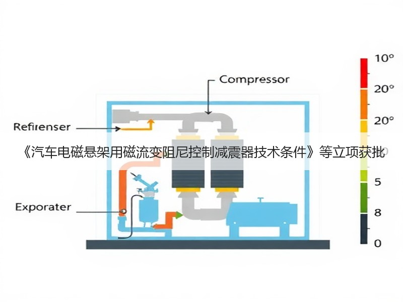 《汽车电磁悬架用磁流变阻尼控制减震器技术条件》等立项获批