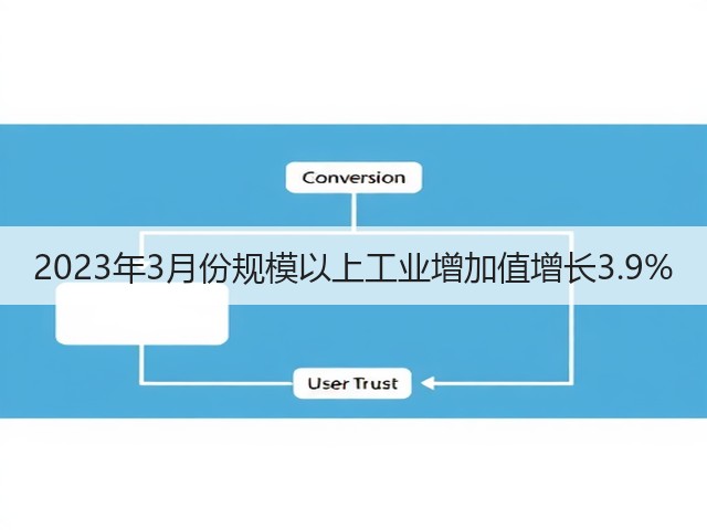 2023年3月份规模以上工业增加值增长3.9%(图3) 2023年3月份规模以上工业增加值增长3.9%(图3)