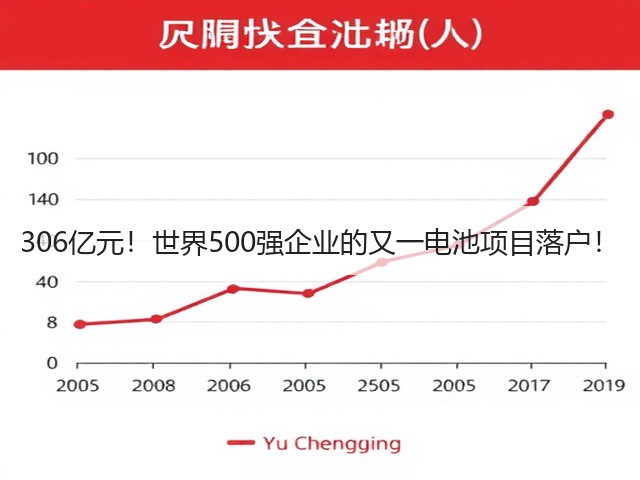 306亿元!世界500强企业的又一电池项目落户!(图1) 306亿元!世界500强企业的又一电池项目落户!(图1)