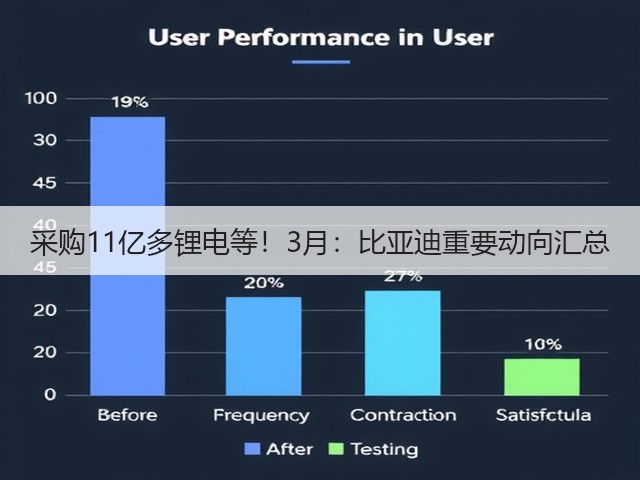 采购11亿多锂电等!3月:比亚迪重要动向汇总(图1) 采购11亿多锂电等!3月:比亚迪重要动向汇总(图1)