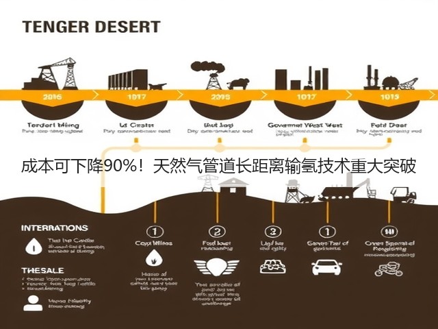 成本可下降90%!天然气管道长距离输氢技术重大突破(图3) 成本可下降90%!天然气管道长距离输氢技术重大突破(图3)
