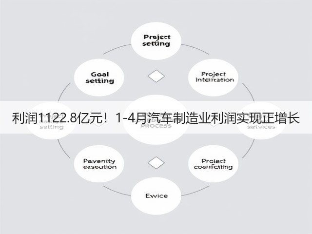 利润1122.8亿元！1-4月汽车制造业利润实现正增长(图3)