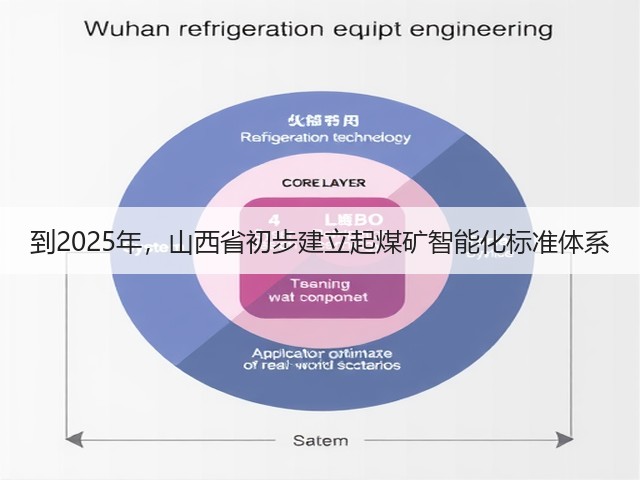 到2025年,山西省初步建立起煤矿智能化标准体系(图3) 到2025年,山西省初步建立起煤矿智能化标准体系(图3)