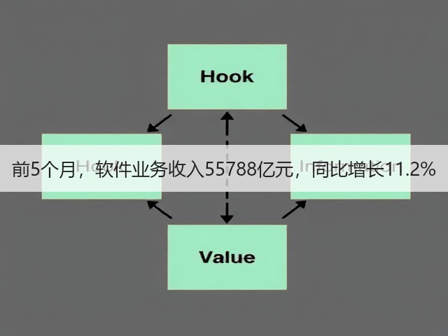 前5个月,软件业务收入55788亿元,同比增长11.2%(图2) 前5个月,软件业务收入55788亿元,同比增长11.2%(图2)