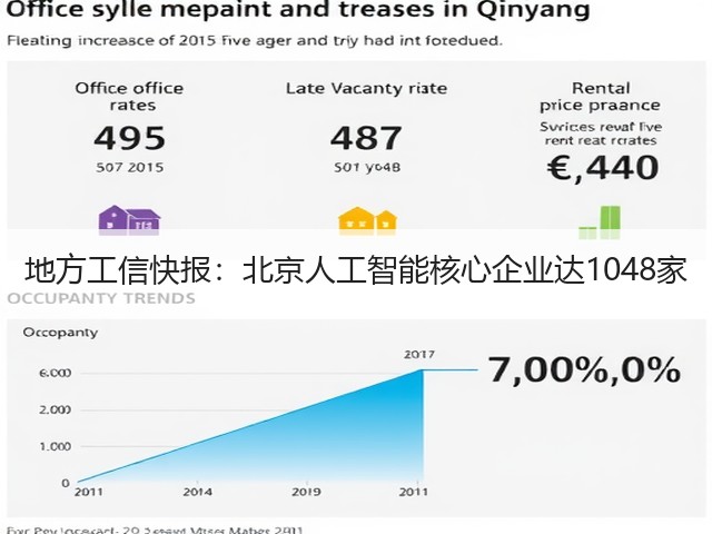 地方工信快报:北京人工智能核心企业达1048家(图1) 地方工信快报:北京人工智能核心企业达1048家(图1)