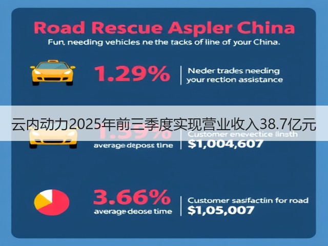 云内动力2025年前三季度实现营业收入38.7亿元(图3) 云内动力2025年前三季度实现营业收入38.7亿元(图3)