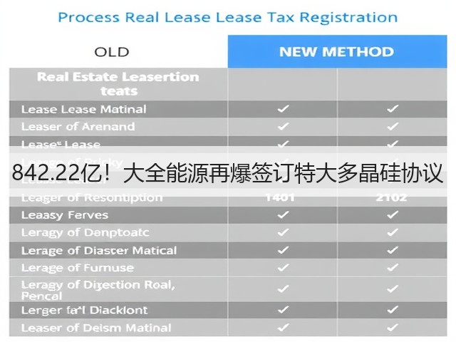 842.22亿！大全能源再爆签订特大多晶硅协议(图1)