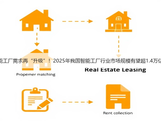 智能工厂需求再“升级”!2025年我国智能工厂行业市场规模有望超1.4万亿元(图1) 智能工厂需求再“升级”!2025年我国智能工厂行业市场规模有望超1.4万亿元(图1)