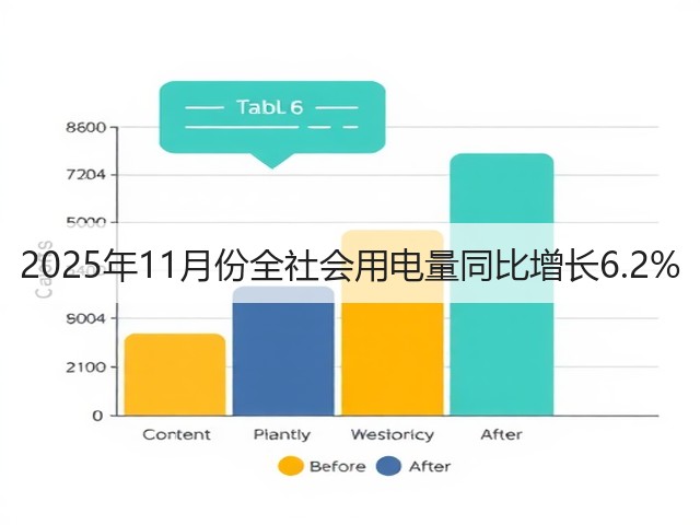 2025年11月份全社会用电量同比增长6.2%(图1) 2025年11月份全社会用电量同比增长6.2%(图1)