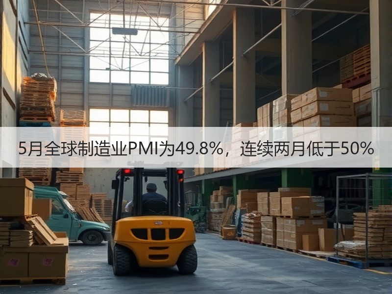 5月全球制造业PMI为49.8%,连续两月低于50% 5月全球制造业PMI为49.8%,连续两月低于50%