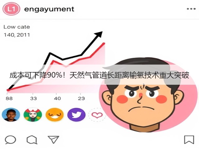成本可下降90%!天然气管道长距离输氢技术重大突破(图1) 成本可下降90%!天然气管道长距离输氢技术重大突破(图1)